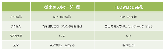 2.フルオーダー型とFLOWER Deli花違い（表）