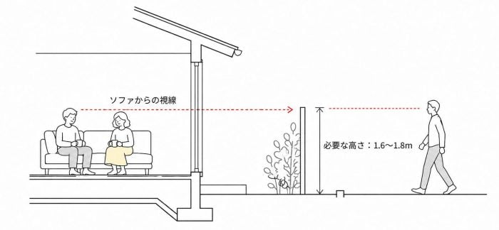 はじめての庭リノベ③庭の目隠し