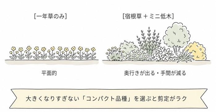 はじめての庭リノベ③｜花壇のリノベ。管理しやすい広さに整える